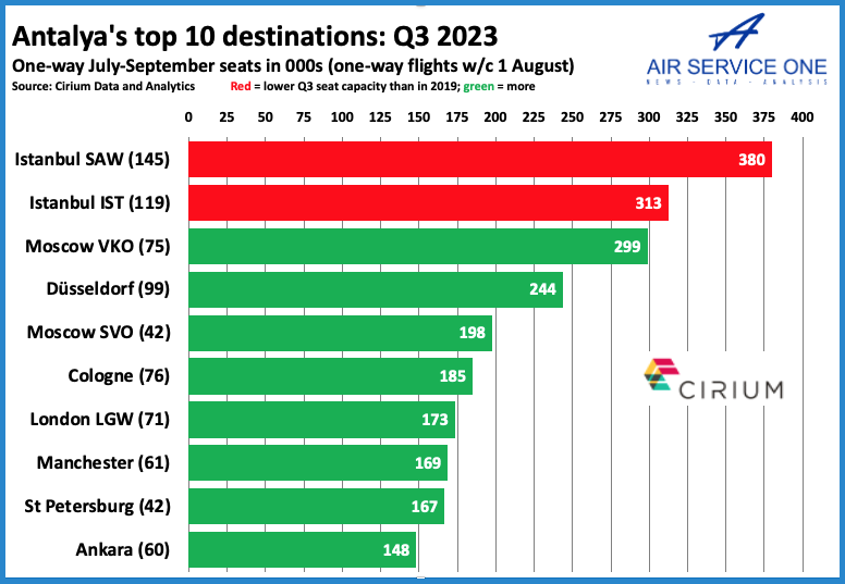 Antalya's top 10 destinations Q3