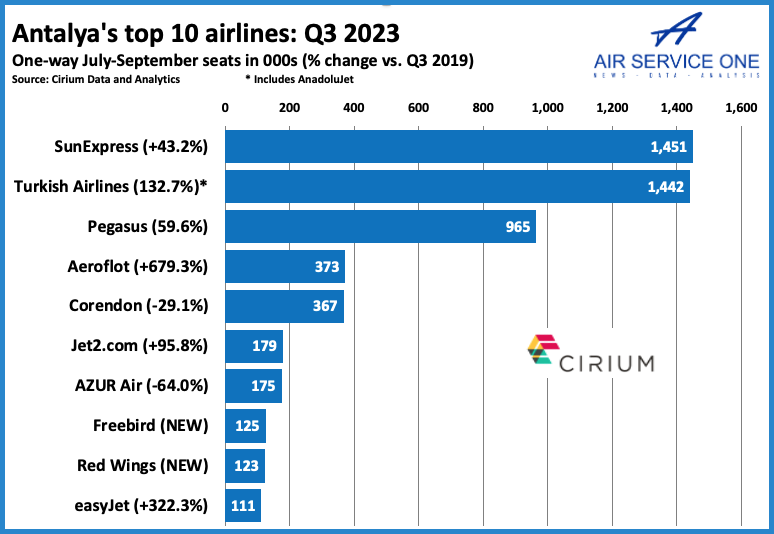 Antalyas top 10 airlines 