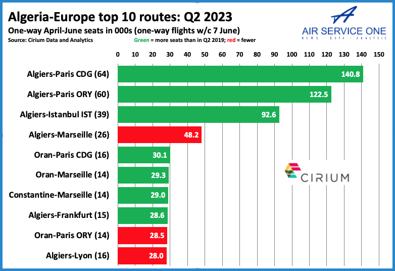 Algeria - Europe top 10 routes 