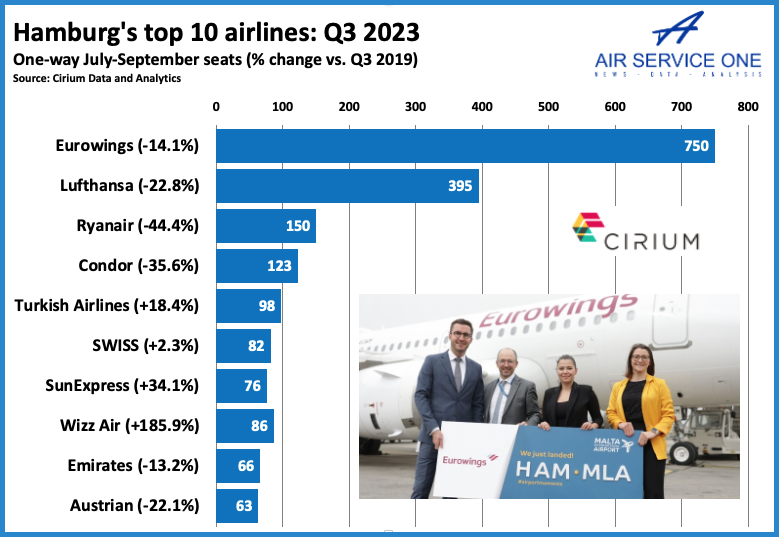 Hamburgs top 10 airlines