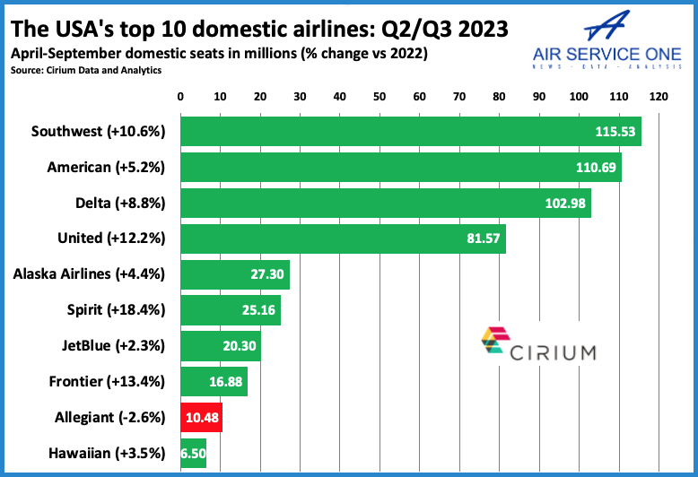 The USA's top 10 domestic airlines