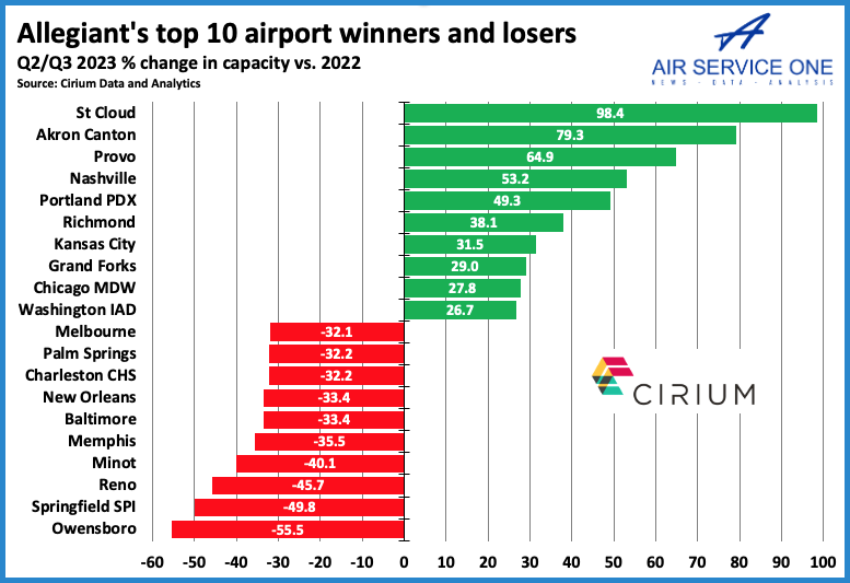 Allegiants top 10 airports 