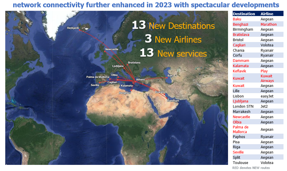 Network connectivity further enhanced in 2023 with