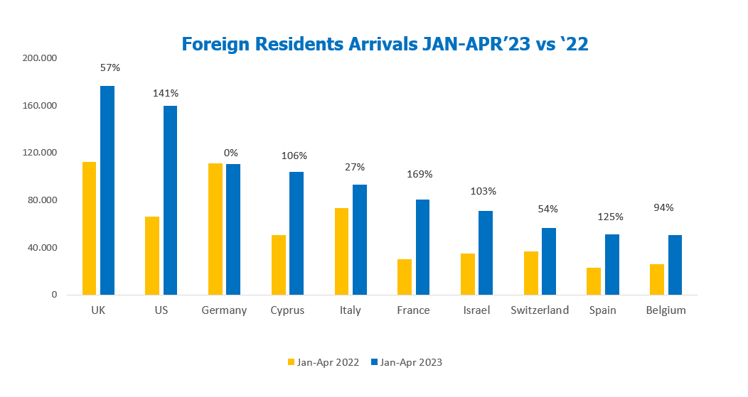 Foreign Residents Arrivals Jan-Apr 2023