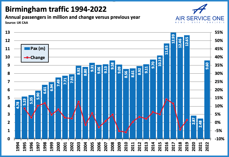 Birmingham traffic 1994 - 2022