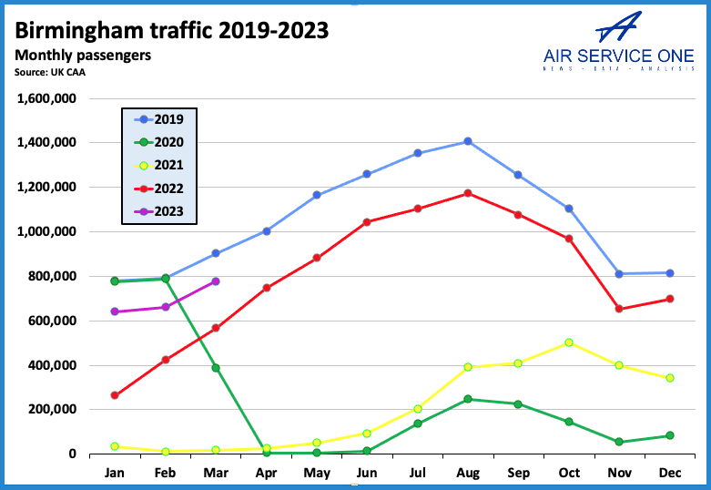 Birmingham Is UK S Seventh Busiest Airport EasyJet To Open Base In S24   Birmingham Traffic 2019 2023 