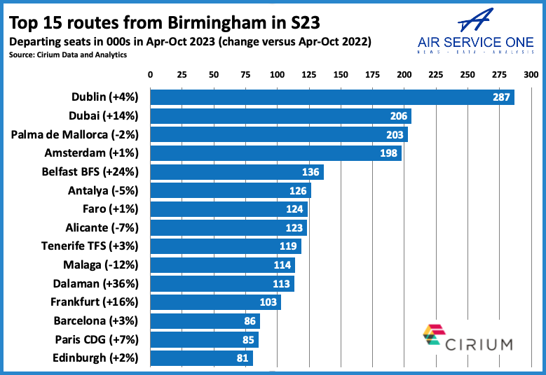 Top 15 routes from Birmingham in S23