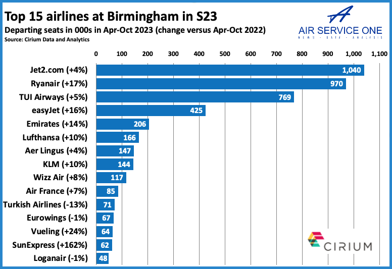 Top 15 airlines at Birmingham in S23