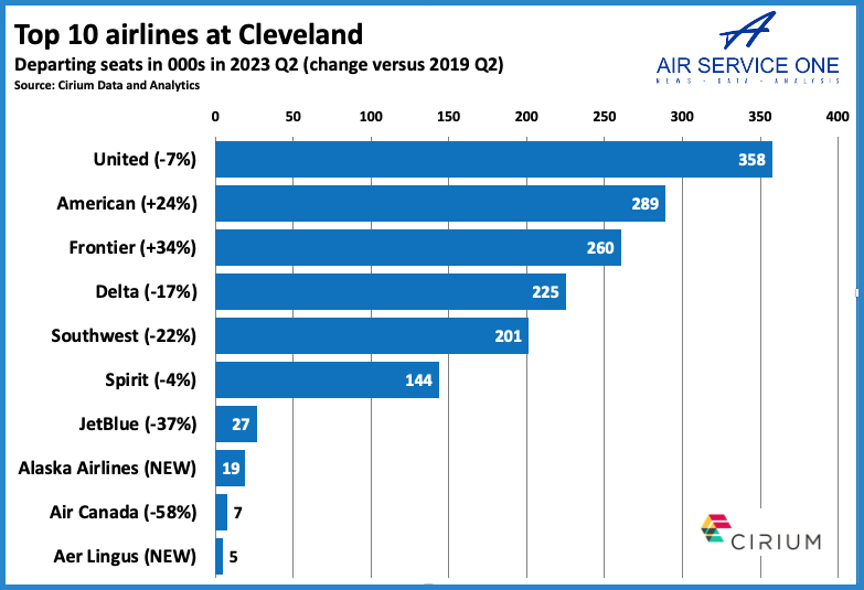 Top 10 airlines at Cleveland