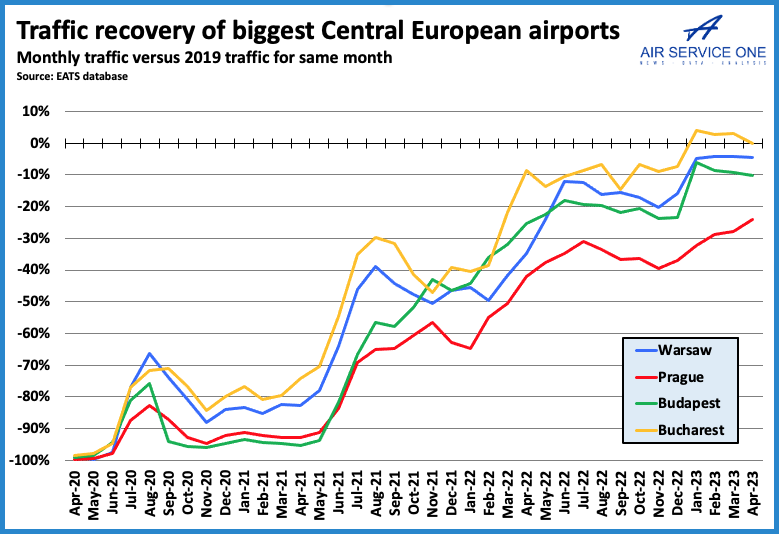 Traffic recovery of biggest Central European airports