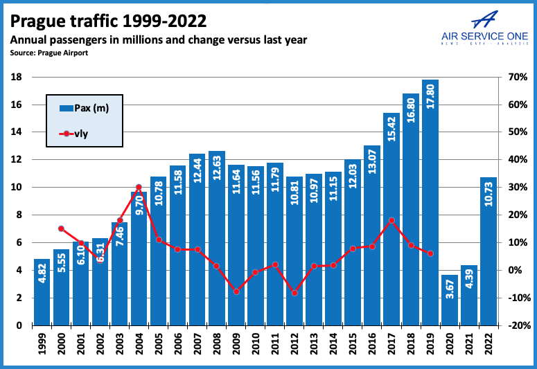 Prague Traffic 1999-2022
