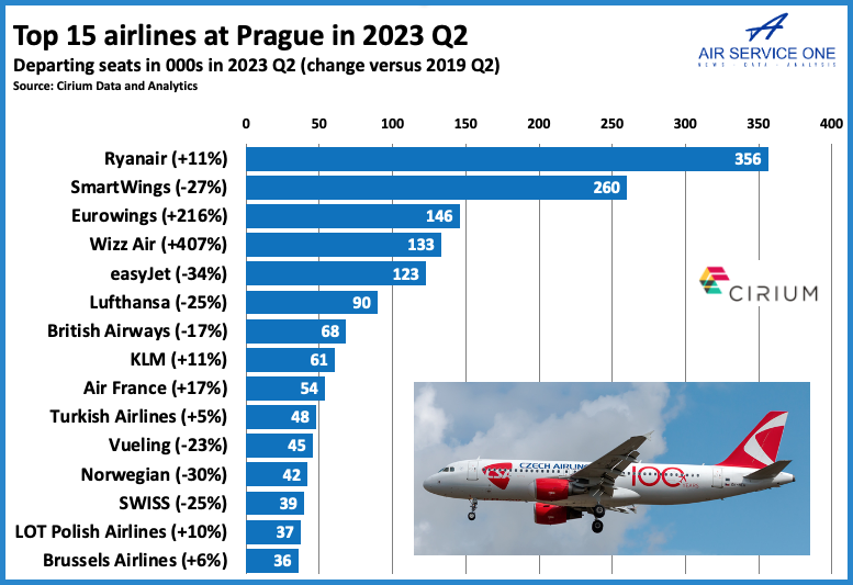 Top 15 airlines in Prague