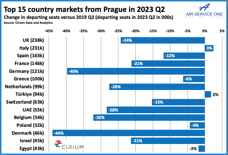 Top 15 country markets from Prague