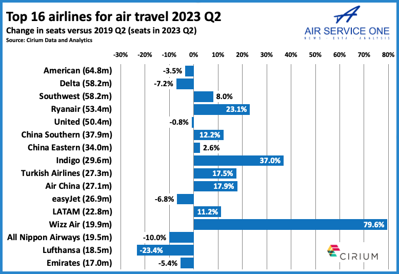 Top 16 airlines for air travel 2023