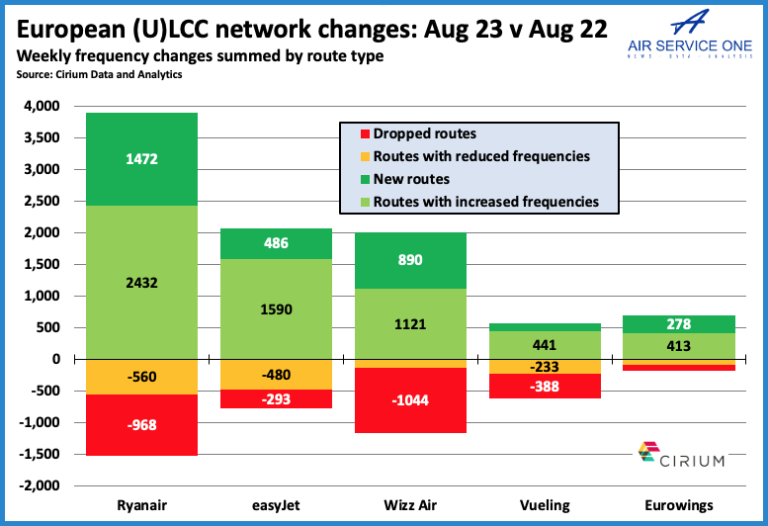 Network churn of Ryanair, easyJet, Wizz Air, Vueling and Eurowings