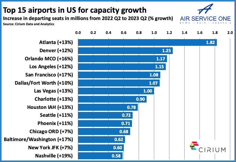 Top 15 airports in US for capacity growth