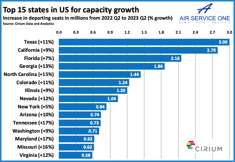 Top 15 states in US for capacity growth