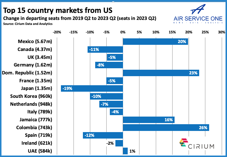 Top 15 country markets from US