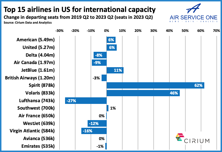 Top 15 airlines in US for International capacity