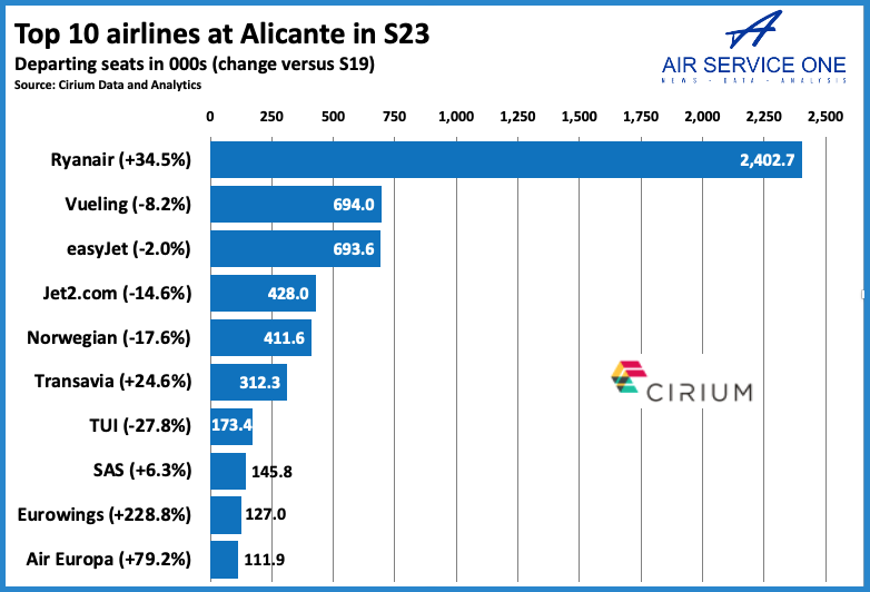 Top 10 airlines at Alicante