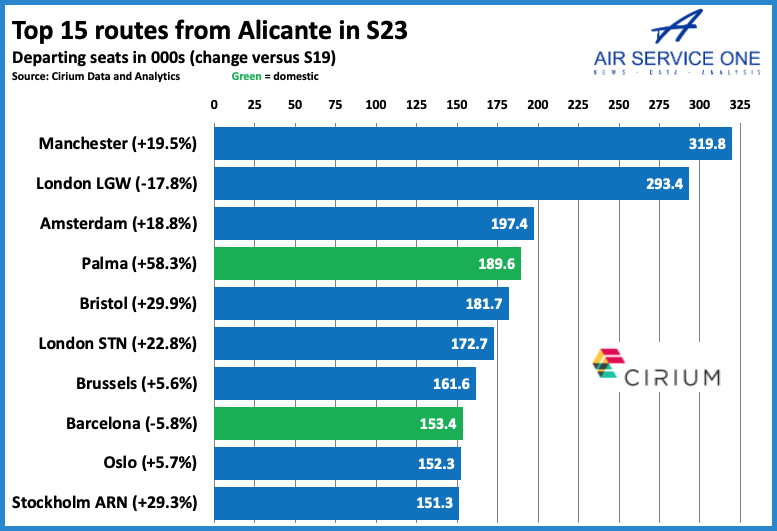Top 15 routes from Alicante