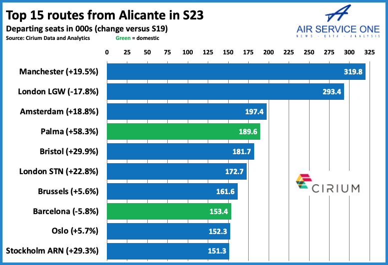 Alicante Is Spain S Fifth Busiest Airport Ryanair Is Top Carrier   Top15 Routes From Alicante In S23 