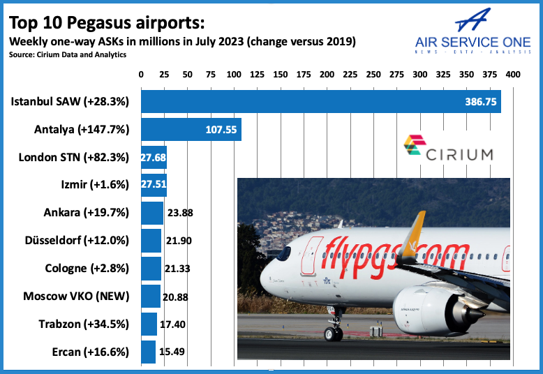 Top 10 Pegasus Airports