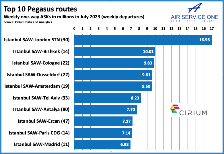 Top 10 Pegasus routes
