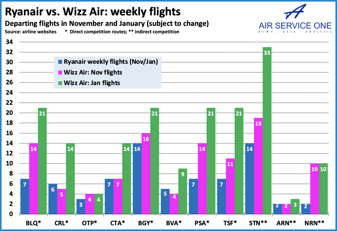 Ryanair vs Wizz Air weekly flights