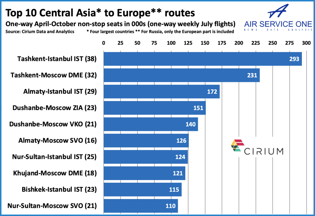 Top 10 Central Asia to Europe route
