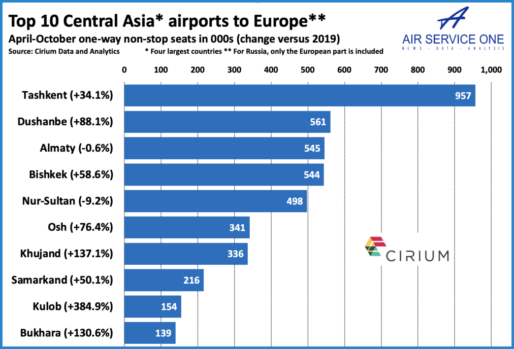 Top 10 central Asia airports in Europe.