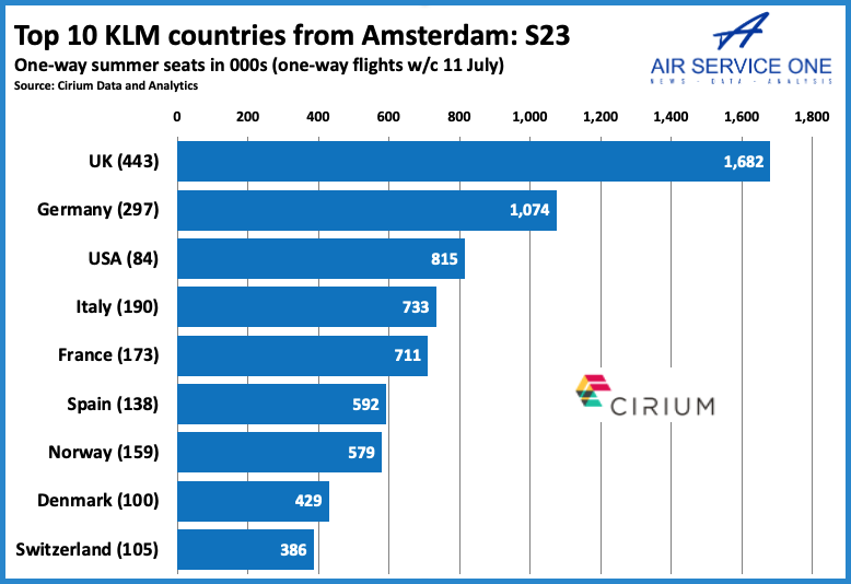 Top 10 KLM countries