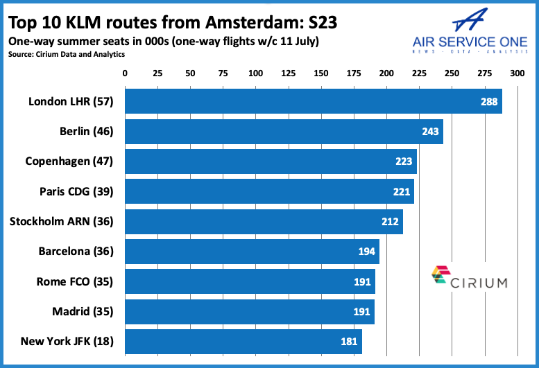 Top 10 KLM routes from Amsterdam 