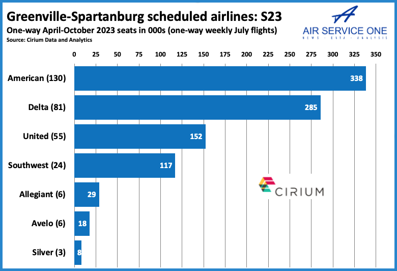 Greenville-Spartanburg scheduled airlines