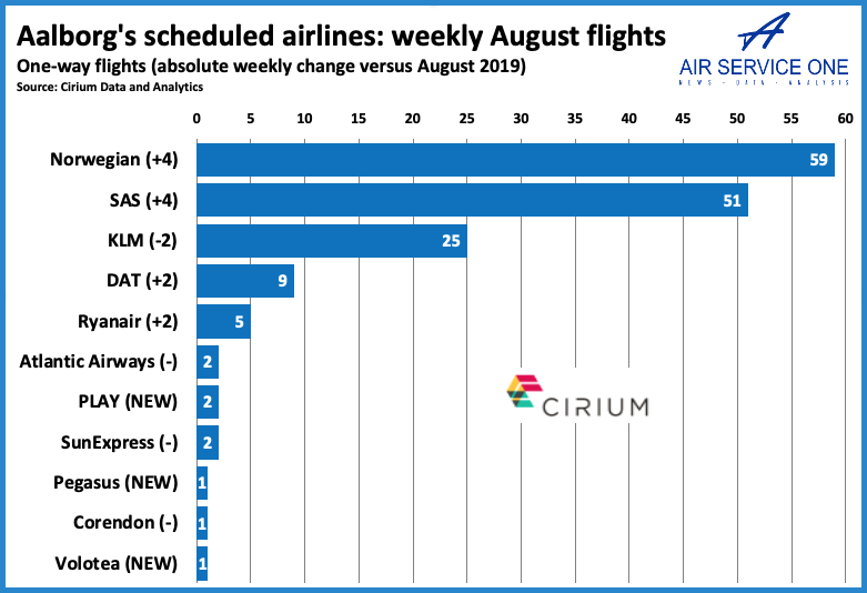 Aalborg scheduled airlines weekly 