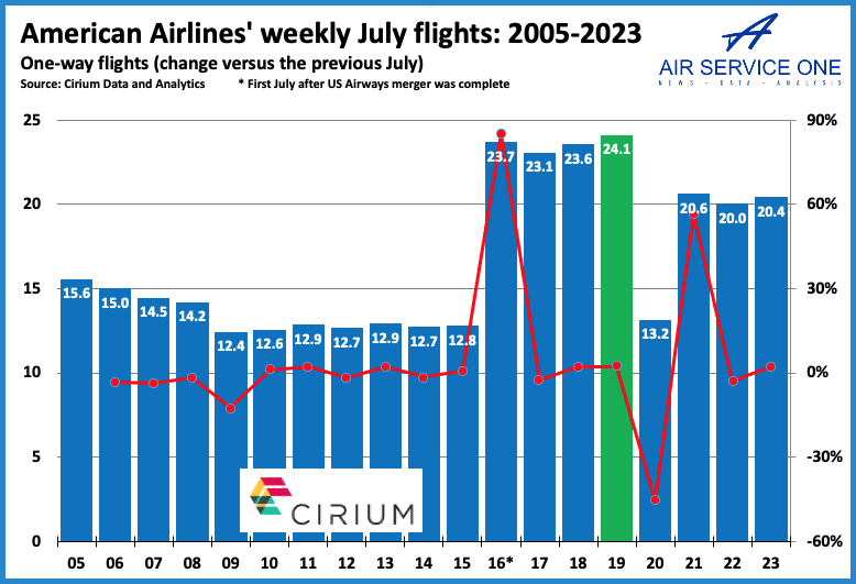 American Airlines weekly July flights