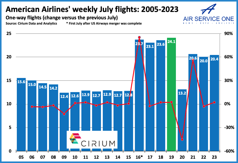 American airlines one sales way flights