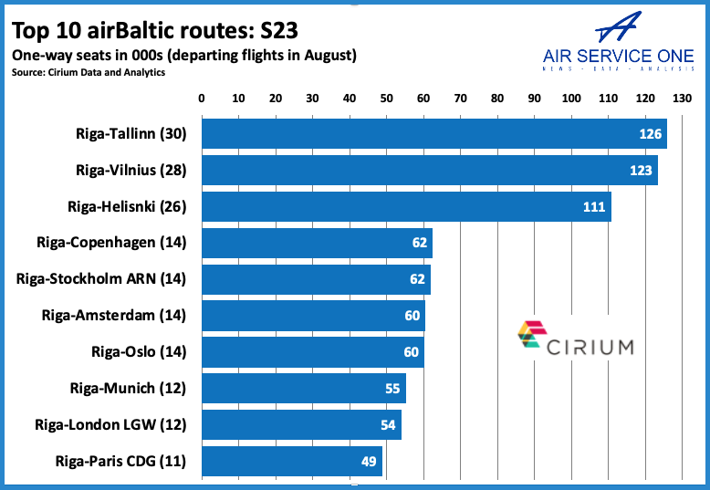 To p10 AIr baltic routes
