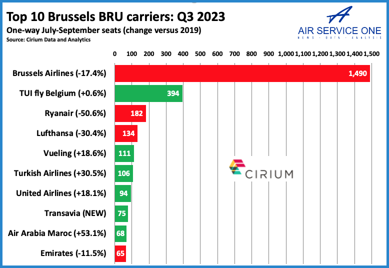 Top 10 Brussels BRU carriers