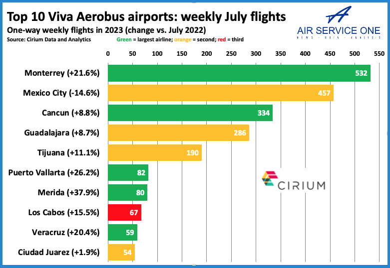 Top 10 Viva Aerobus ariports weekly
