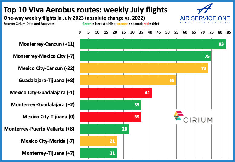 Top 10 Viv Aerobus routes weekly July flights