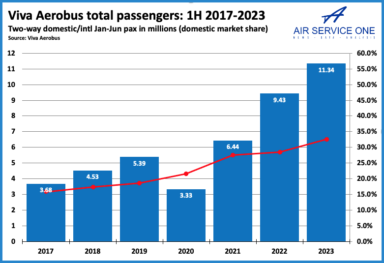 Viva Aerobus total passengers 