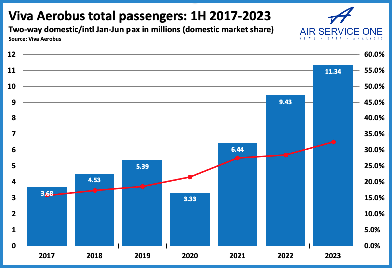 Viva Aerobus Plots U.S. Growth Following Safety Upgrade