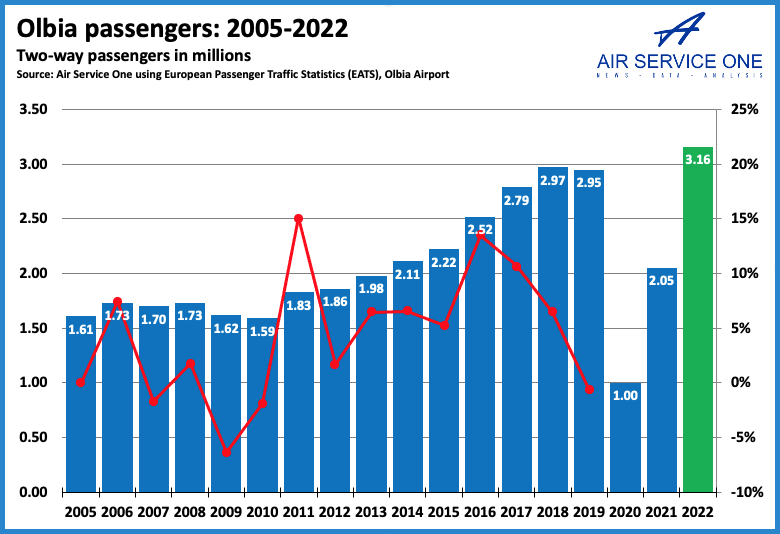 Olbia passengers 2005