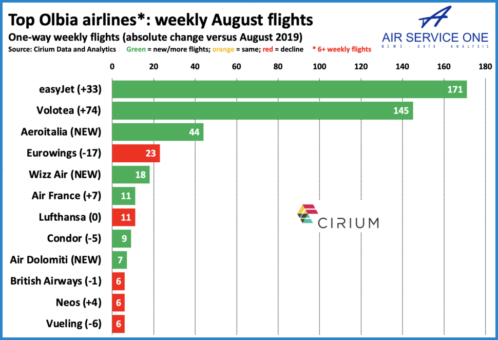 One Way Weekly flights (Absolute change vs August 2019)