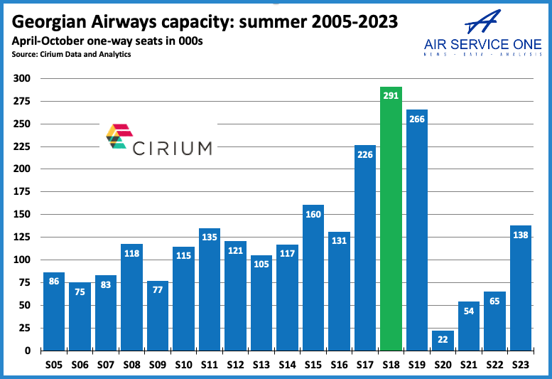 Georgian Airways capacity summer