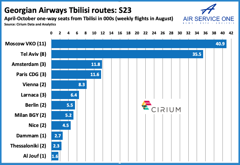 Georgian Airways Tbilisi routes