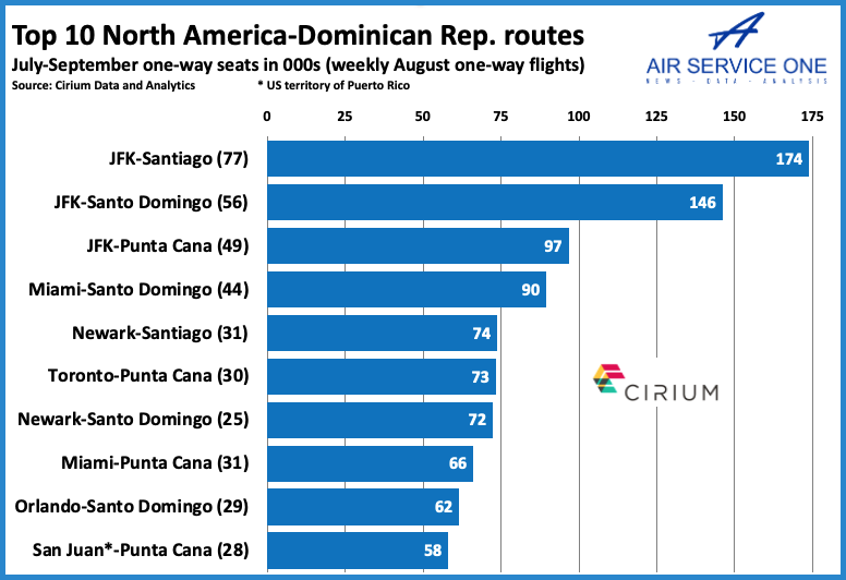 All-Time Top Ten: Dominican Republic