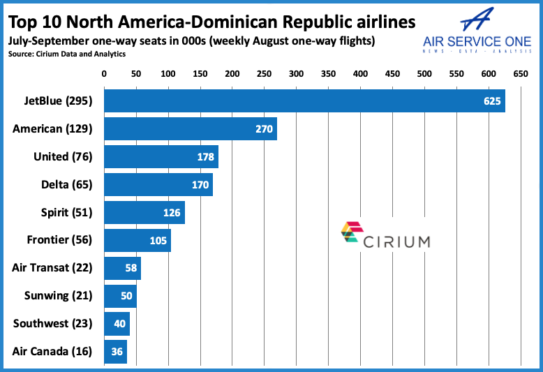 All-Time Top Ten: Dominican Republic