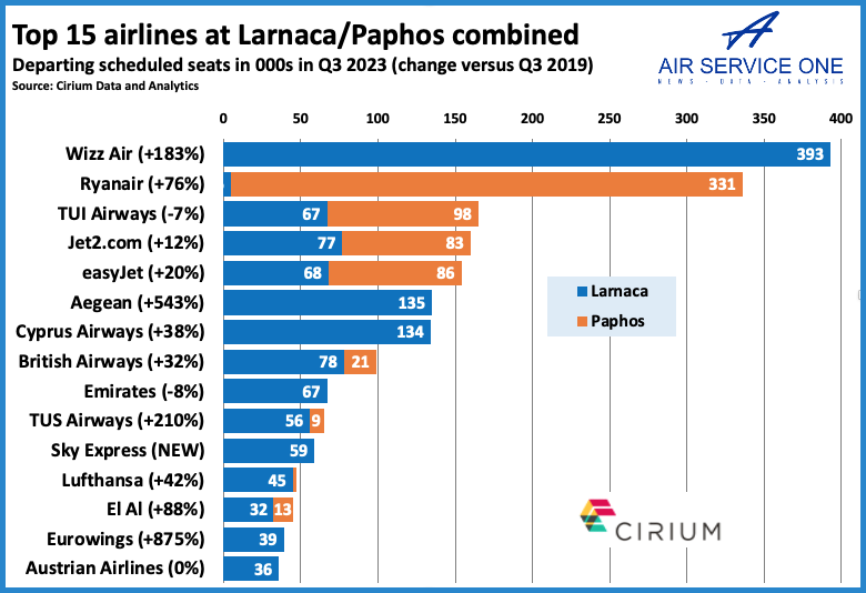 Top 15 airlines at Larnaca:Paphos